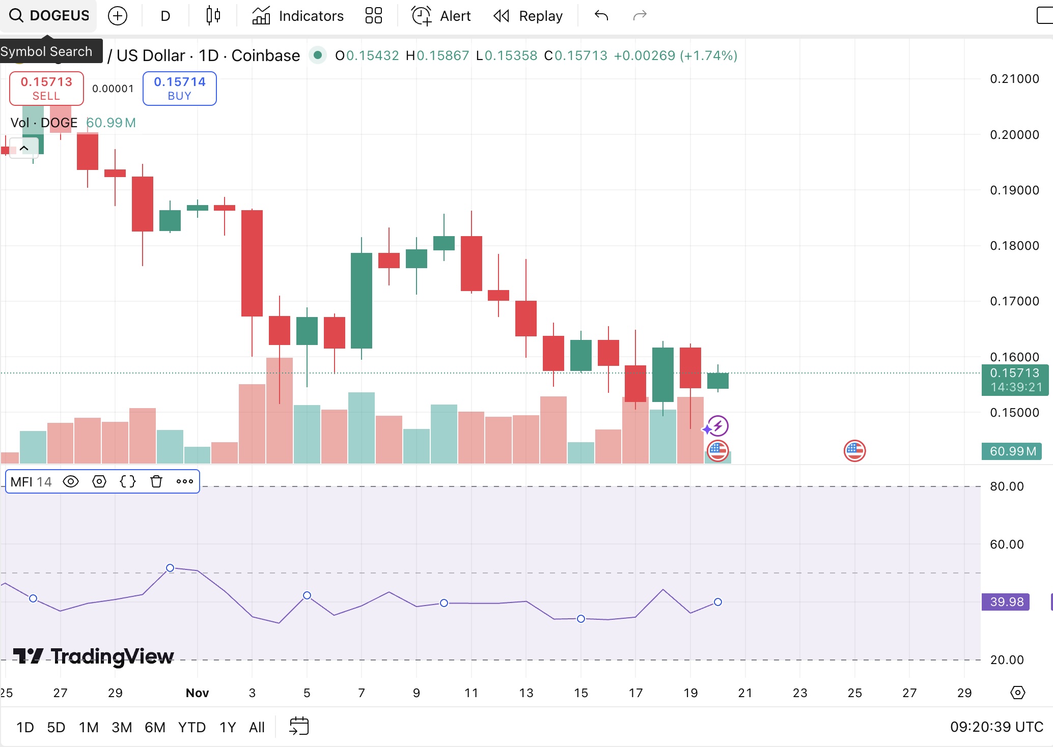 Dogecoin's MFI level via TradingView.