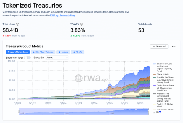 US tokenized treasuries via RWA.xyz.