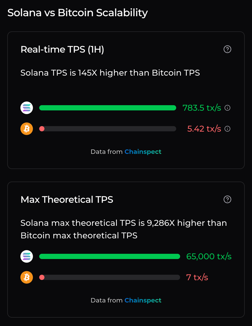 Vergleich zwischen Solana und Bitcoin TPS.