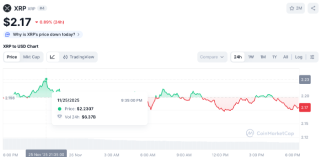 XRP price chart via CMC.
