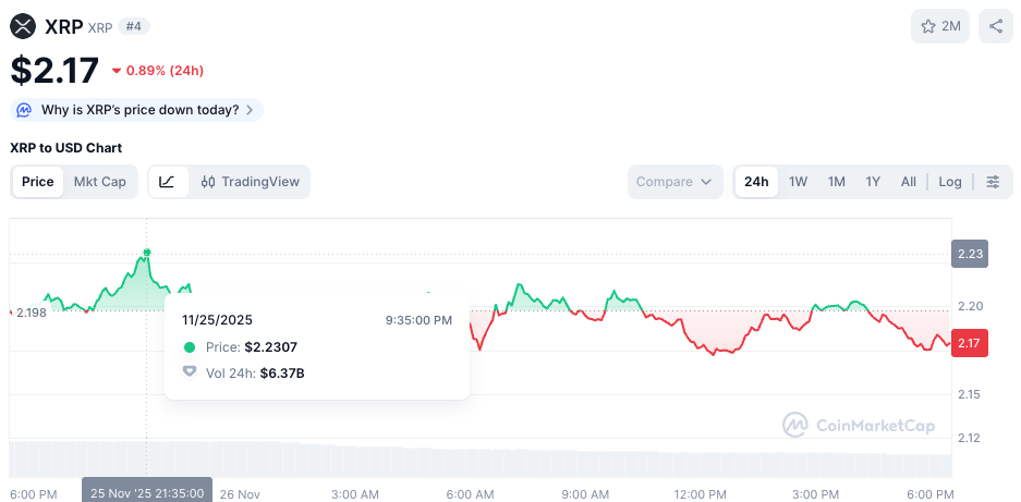 XRP-Preisdiagramm über CMC.