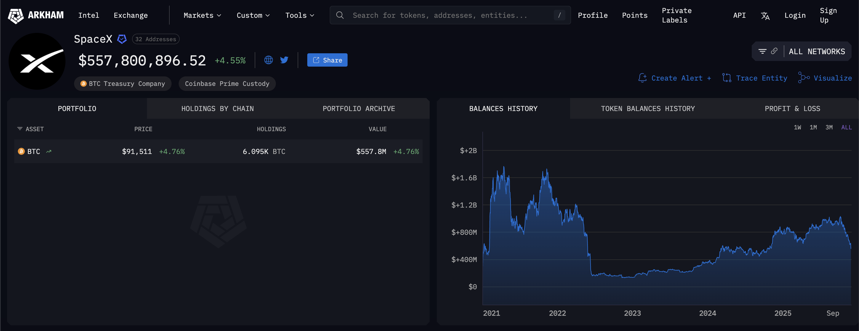 SpaceX Bitcoin-Bestände | Quelle: Arkham