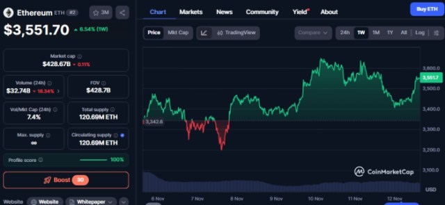 Ethereaum chart 12-11-2025.