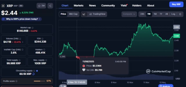 XRP price chart 12/11/2025.
