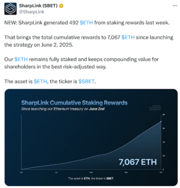SharpLink X post about $ETH generation from staking