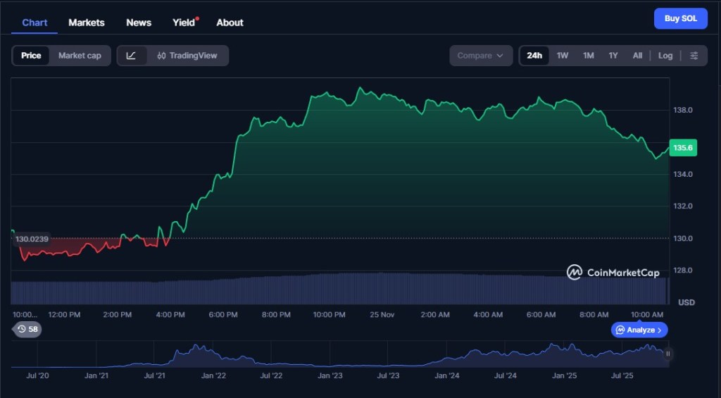 Solana koers, ecosysteemgroei en de rol van ontwikkelaars