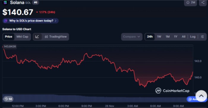 Solana price chart today
