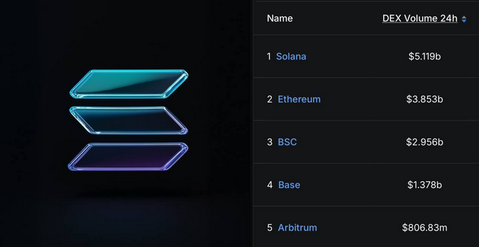 Solana top #1 in DEX Volume