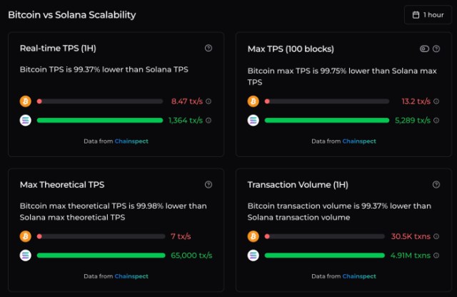 Bitcoin vs Solana scalability.