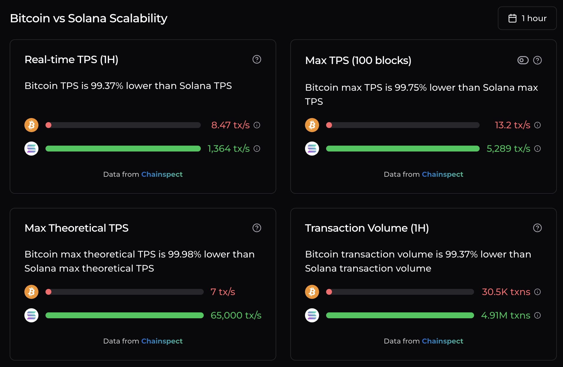 Skalierbarkeit von Bitcoin vs. Solana.
