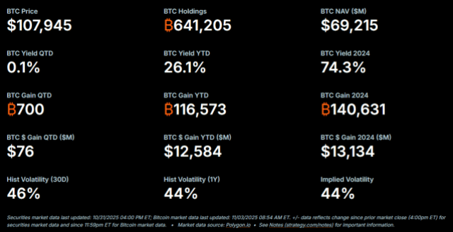 스트래티지의 BTC 보유량 통계