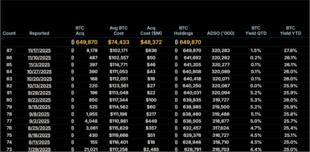 Strategy’s Bitcoin holdings
