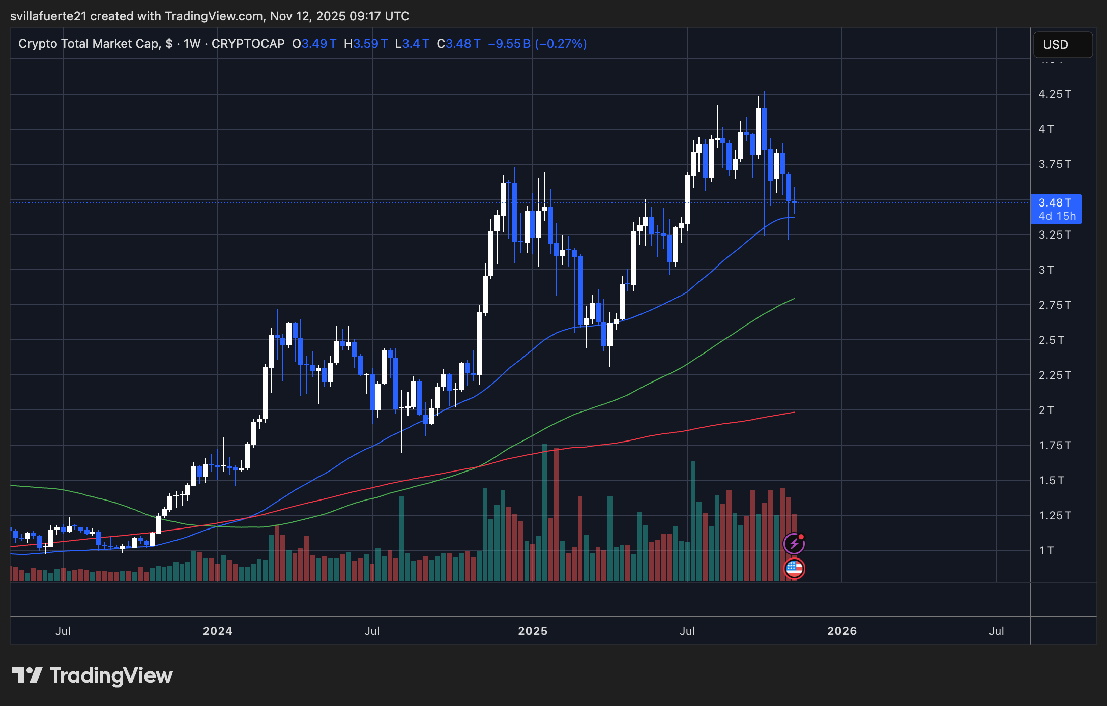 Unterstützung beim Testen der gesamten Krypto-Marktkapitalisierung | Quelle: TOTAL-Chart auf TradingView