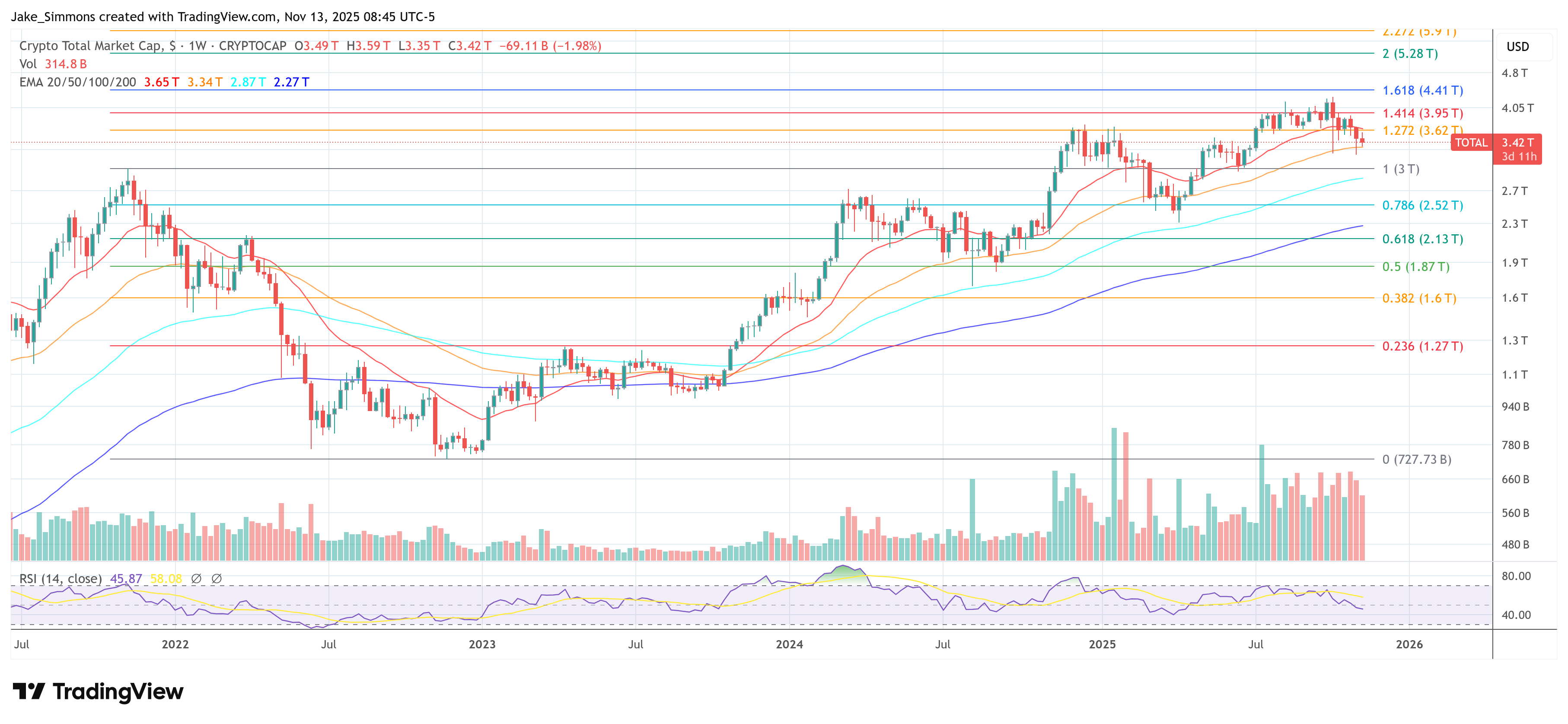 Gesamtkapitalisierung des Krypto-Marktes