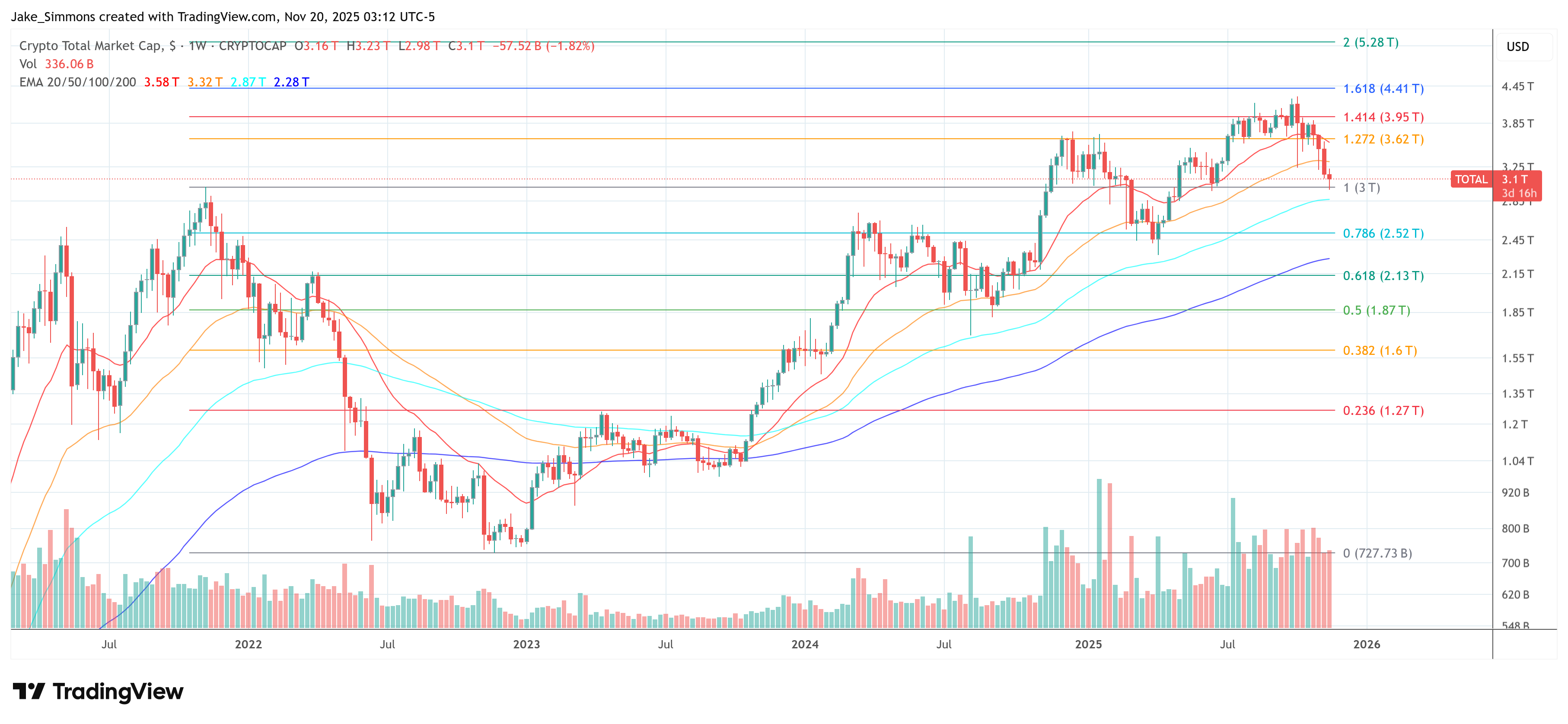 Gesamtkapitalisierung des Krypto-Marktes