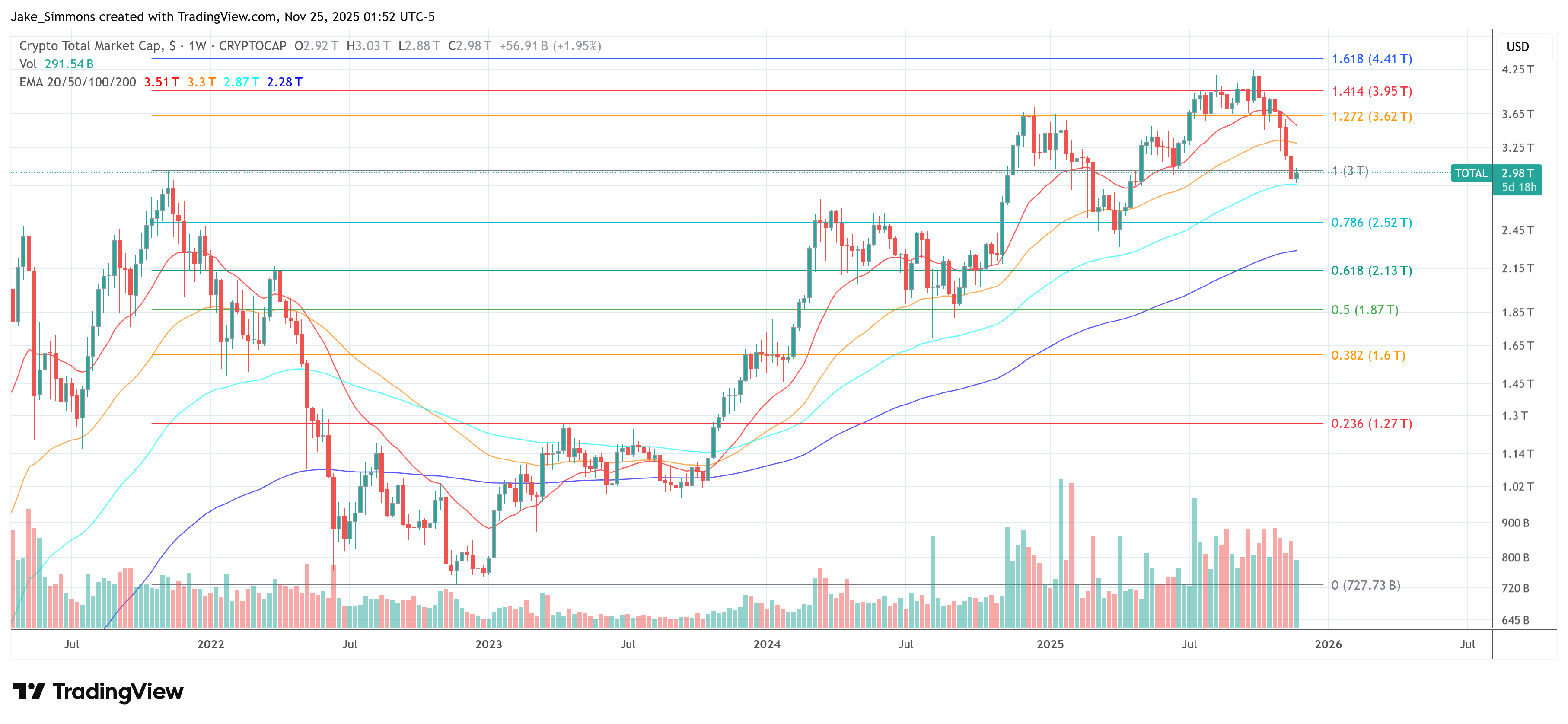 Gesamtkapitalisierung des Krypto-Marktes