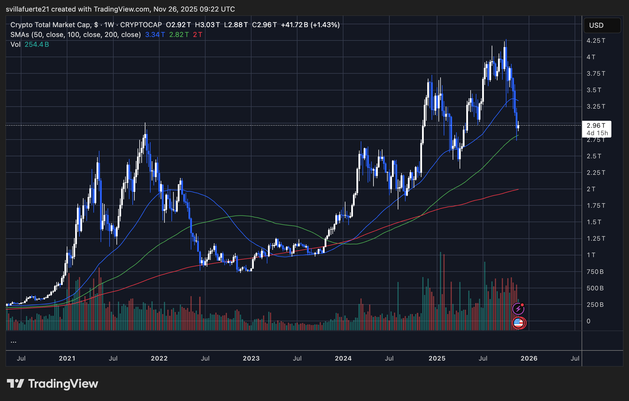 Unterstützung beim Testen der Gesamtmarktkapitalisierung von Kryptowährungen | Quelle: TOTAL-Chart auf TradingView