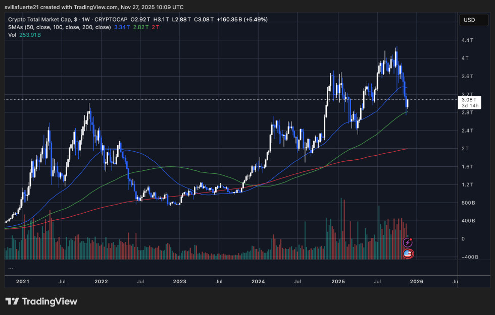 Total Crypto Market Cap | Source: TOTAL chart on TradingView