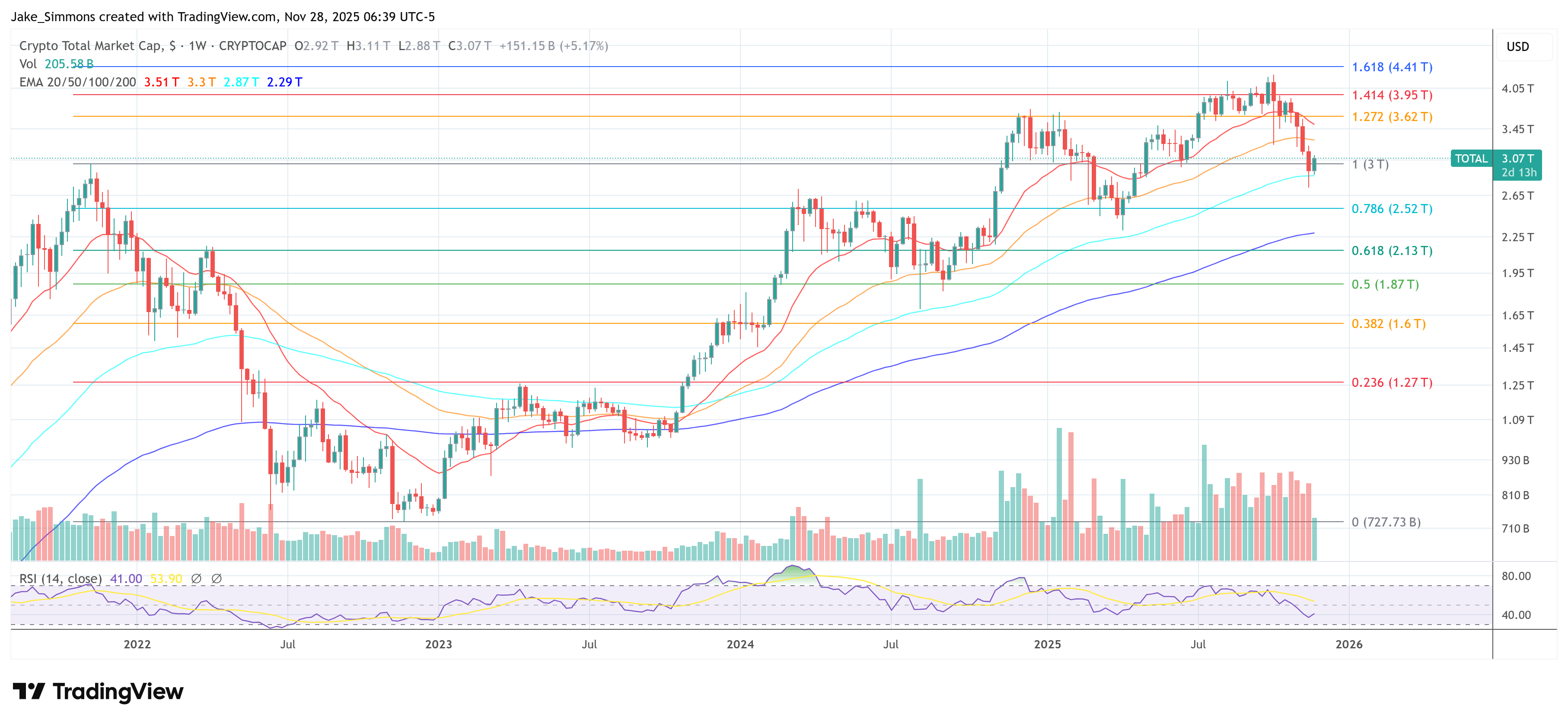 Gesamtkapitalisierung des Krypto-Marktes