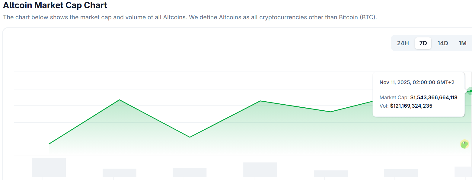 Der Anstieg der Altcoin-Marktkapitalisierung bis zum 11. November.