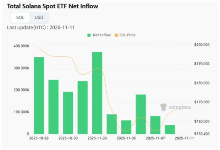 Total Solana spot ETF net inflow since launch