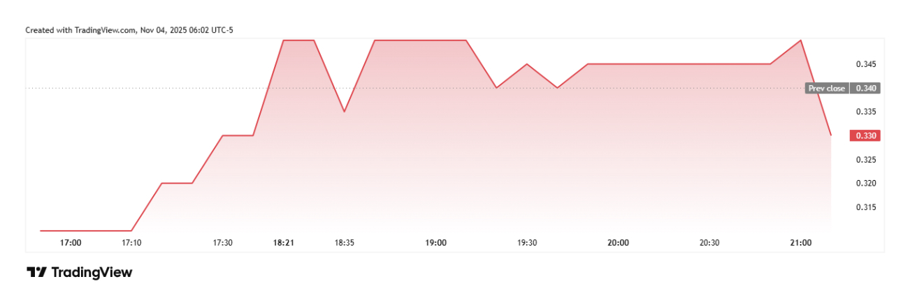 TradingView-Chart zu Matador Technologies Inc