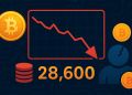 Bitcoin Short-Term Holders Capitulate: 28,600 BTC Sold At A Loss