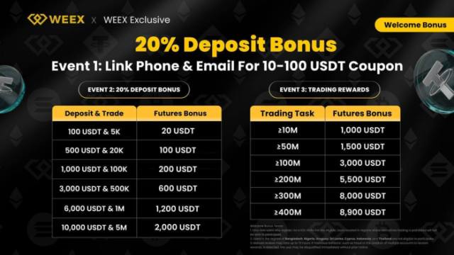 WEEX welcome bonus table.
