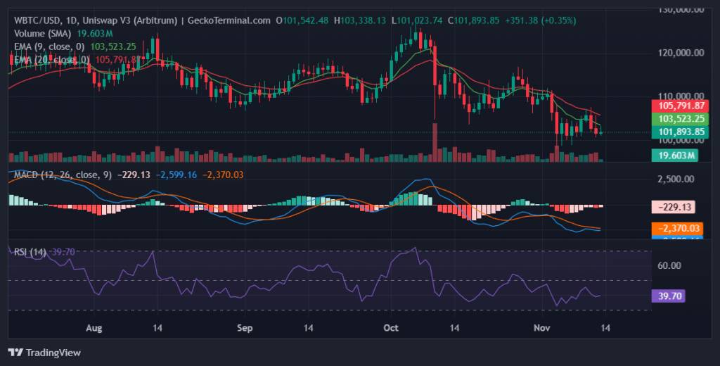 กราฟ WBTC/USD พร้อมแท่งเทียน EMA MACD และ RSI รายวัน