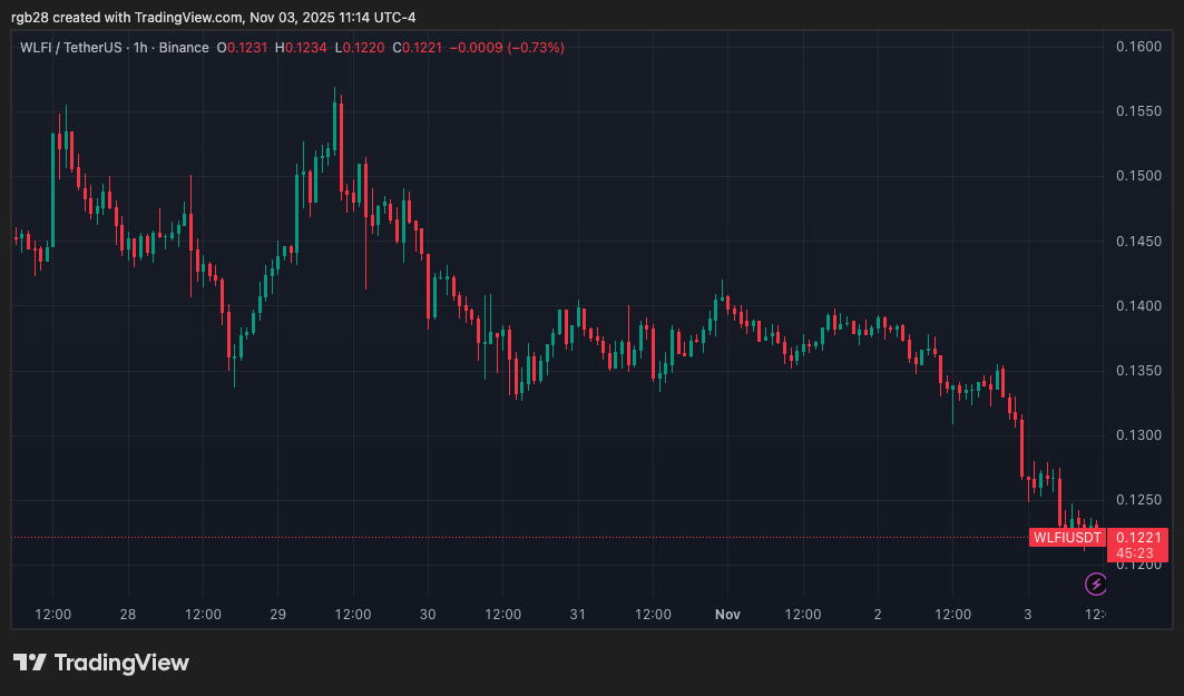 Binance, WLFI, WLFIUSDT