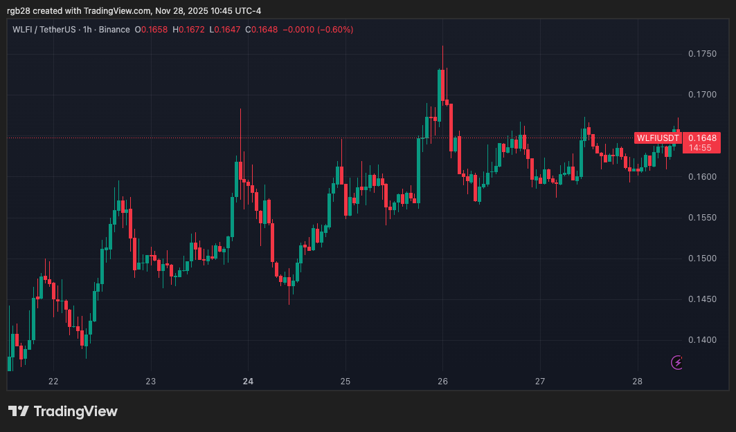 krypt, WLFI, WLFIUSTED
