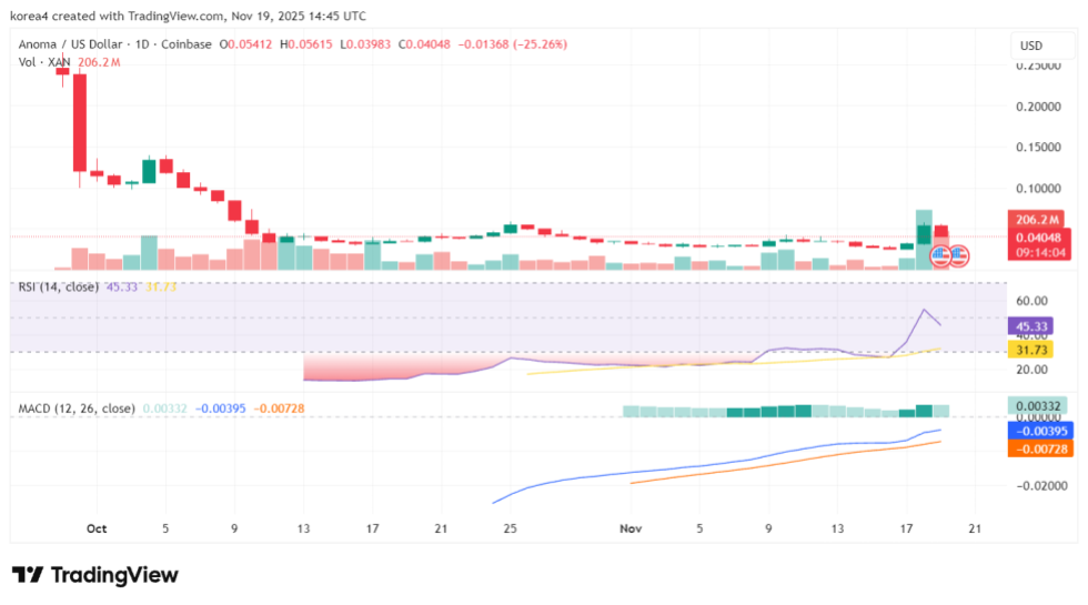 아노마 코인 차트
