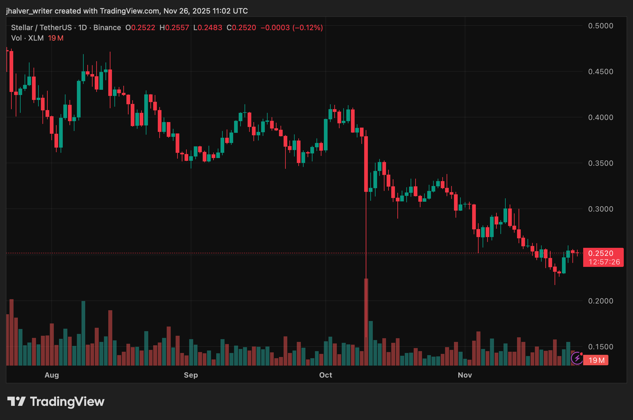 Stellar XLM XLMUSD XLM-Preis wir