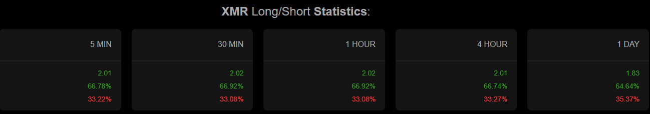 Das Long-Short-Verhältnis von $XMR.