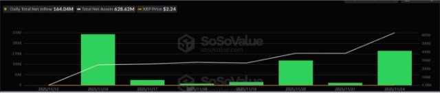 XRP ETFs Daily Inflow