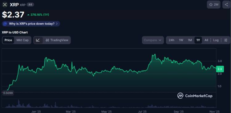 กราฟราคา XRP อยู่ที่ $2.37 แสดงแนวโน้มขึ้นตลอดปี 2025