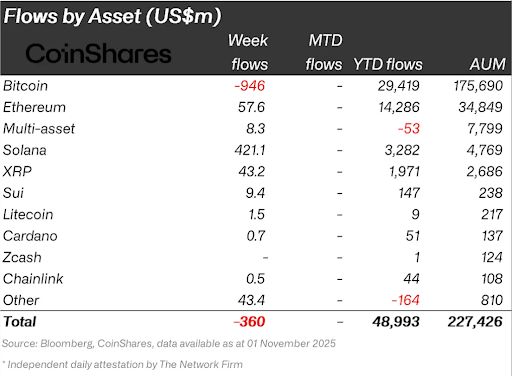 Institutional Investors Are Buying XRP And Solana At An Accelerated Rate While They Dump Bitcoin