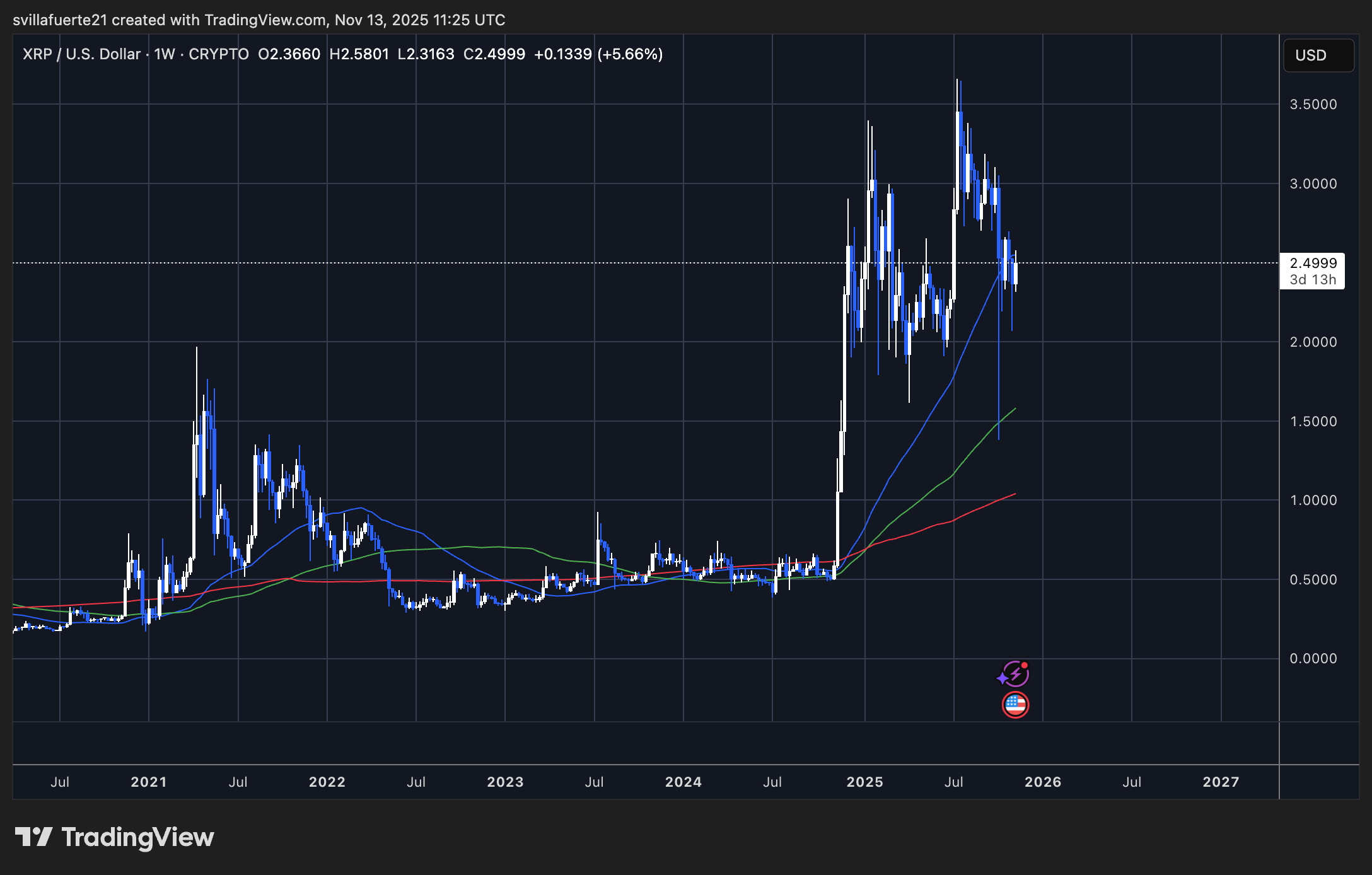 XRP konsolidiert sich um Schlüsselniveau | Quelle: XRPUSDT-Diagramm auf TradingView