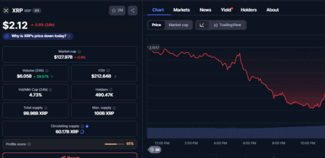 $XRP’s chart performance on CoinMarketCap.