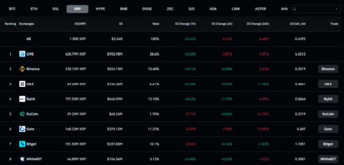 $XRP’s open interest performance on Coinglass.