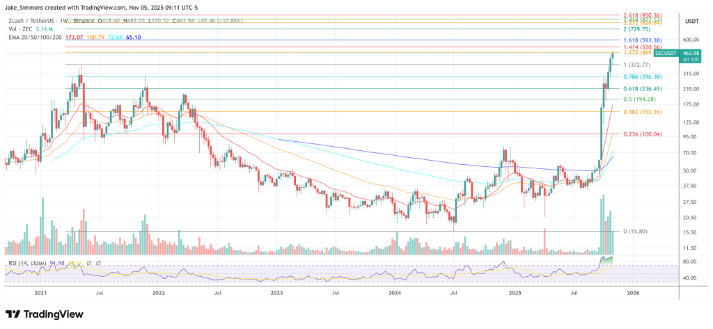 Can Zcash Go Even Higher? Galaxy Digital Drops Its Take