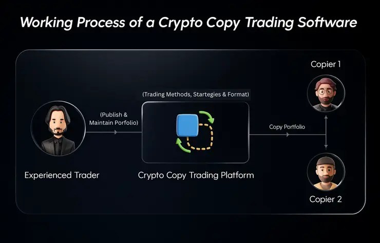 ako funguje copy trading