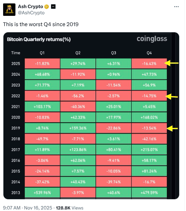 AshCrypto-Beitrag zeigt die Leistung von Bitcoin im vierten Quartal.