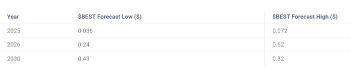 Best Wallet Token price prediction.