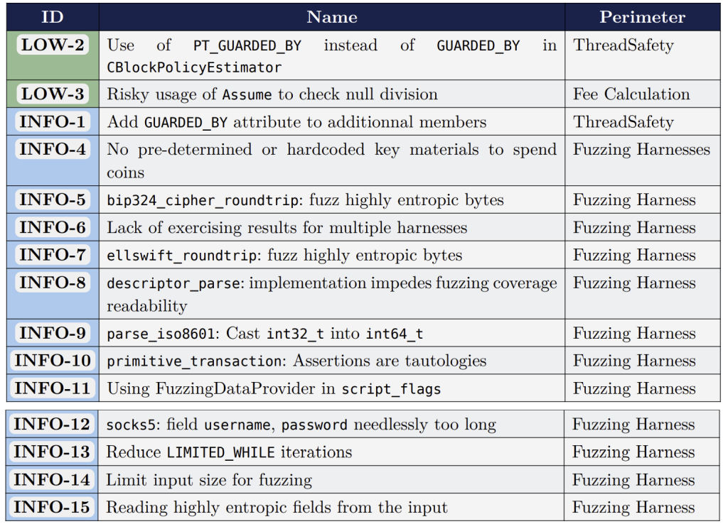 Bitcoin Audit Results
