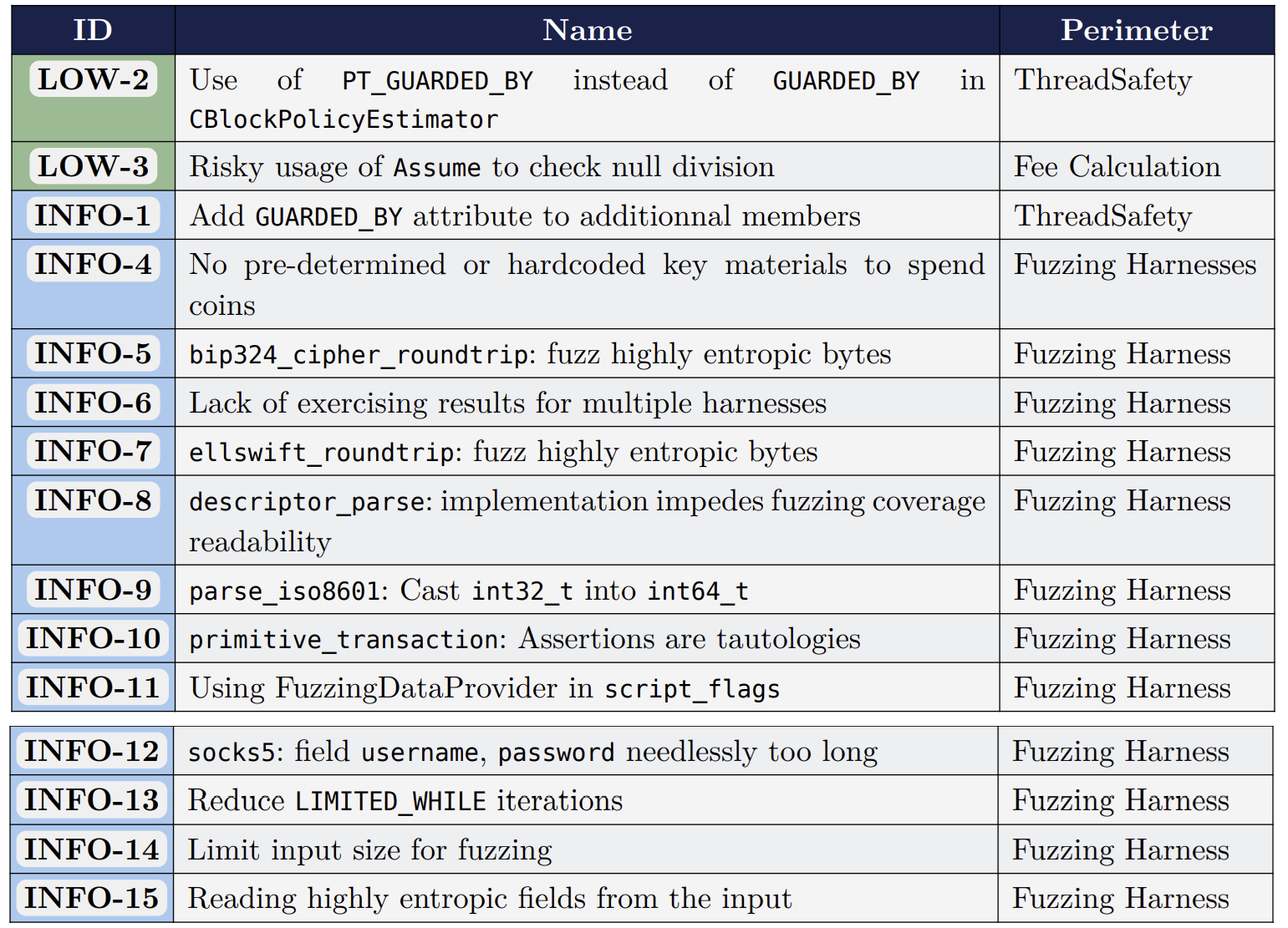 Ergebnisse der Bitcoin Core-Prüfung