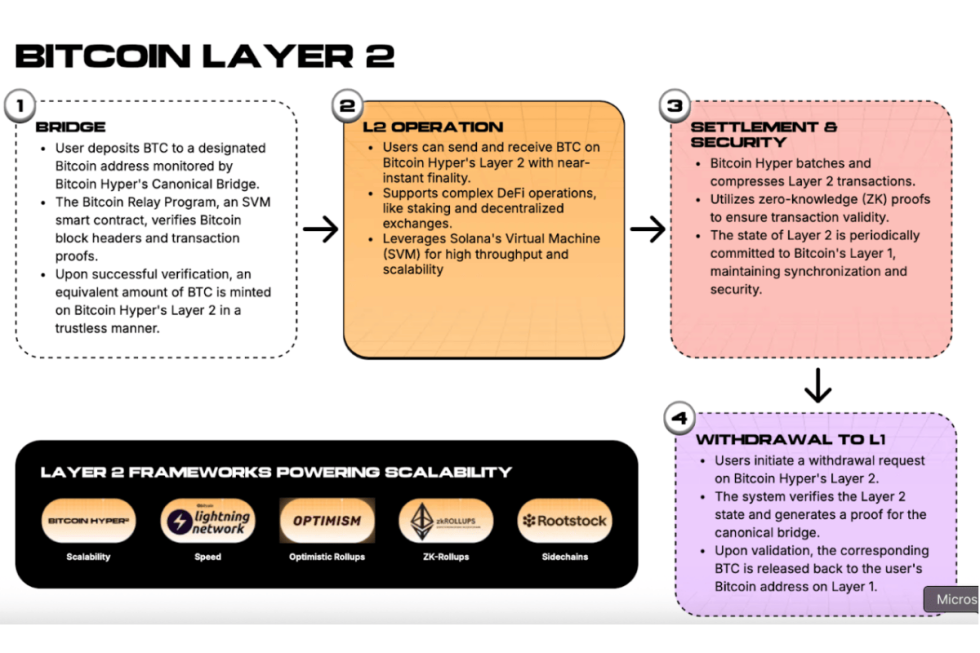 bitcoin hyper layer 2
