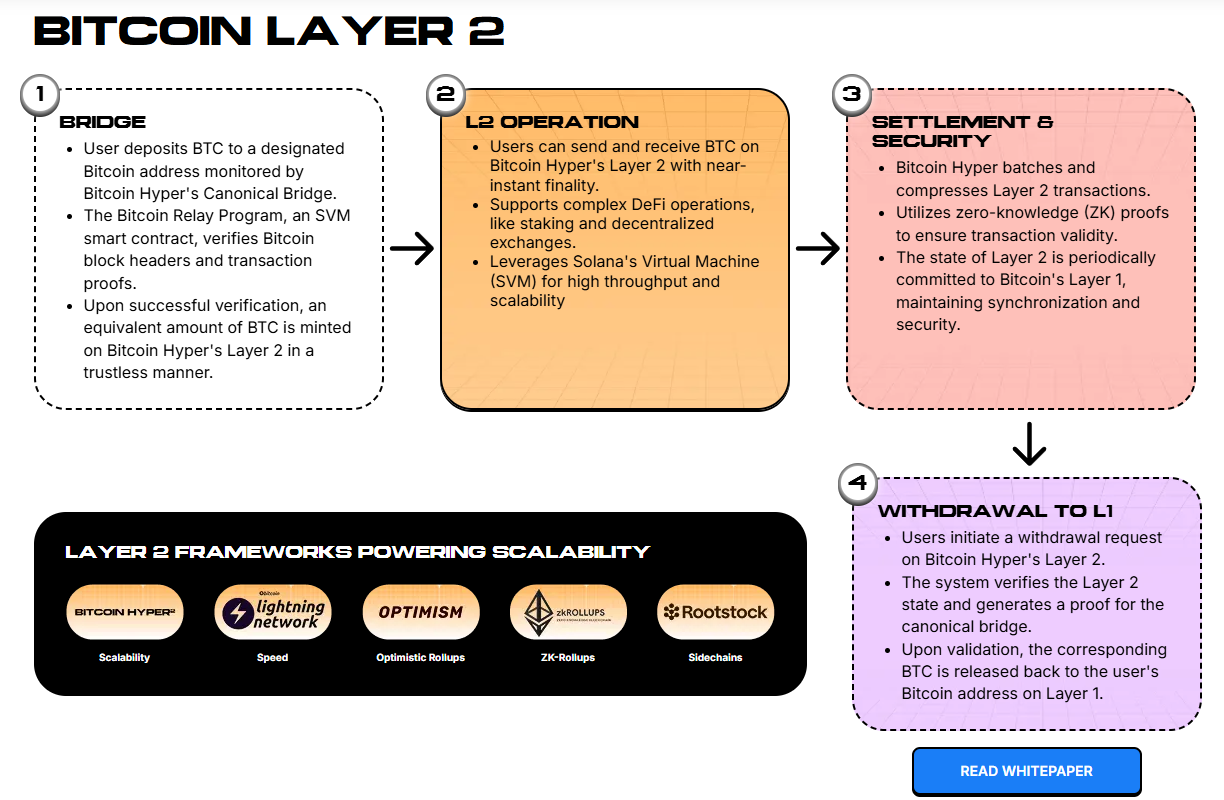 Bitcoin Hyper Layer 2 presale.