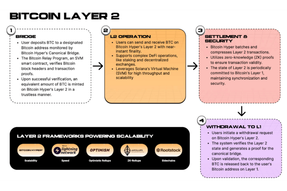 bitcoin hyper layer 2
