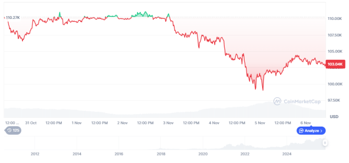 Bitcoin's one-week performance.